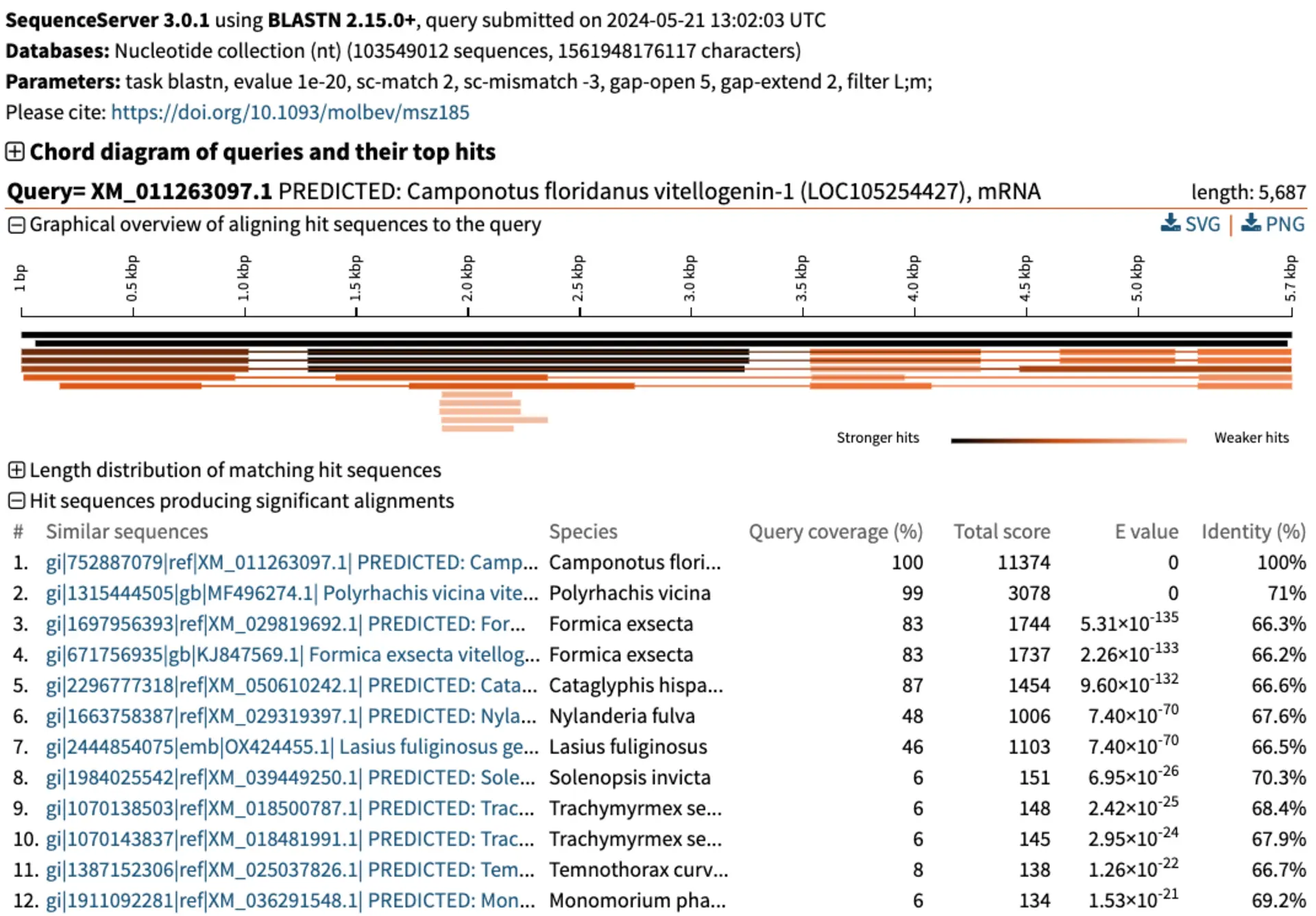 When we don't use taxonomic restrictions the same BLAST search would reveal many more hits. However, this means we have a lot of hits to filter out because they are not of interest.