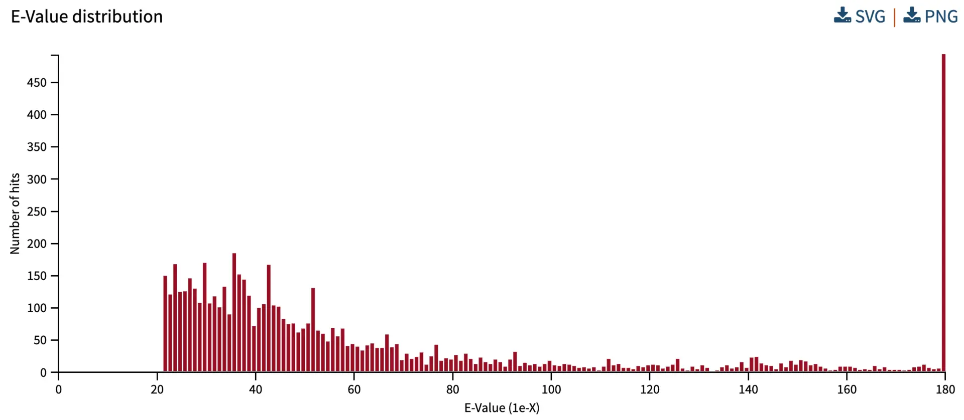 The distribution of E-values helps to identify the expectation of finding the query sequence(s) in the database(s) by chance.