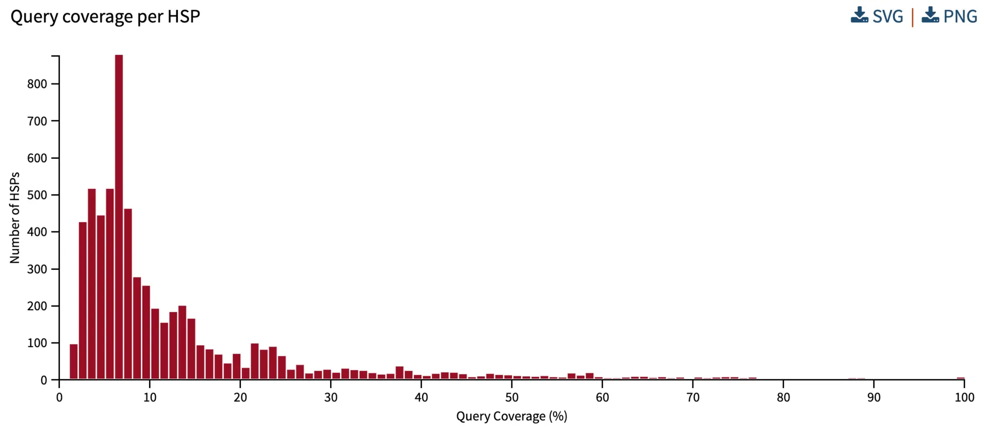 Query coverage per high scoring pair shows the amount of the query covered by each alignment.