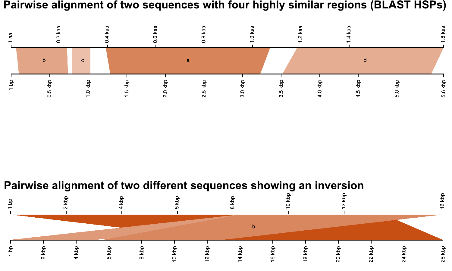 Pairwise BLAST Alignments are useful for comparing sequence differences.