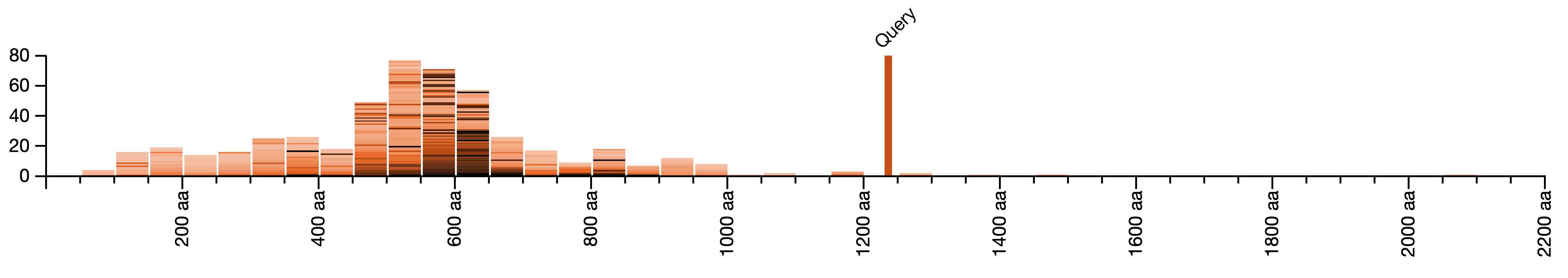 Distribution of lengths of hit sequences compared to the query sequence